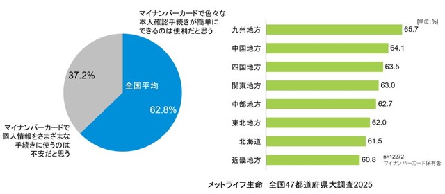 マイナンバーカードで各種本人確認が簡単にできることを便利と感じる割合（提供画像）