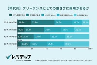 【年代別】フリーランスとしての働き方に興味があるか（提供画像）