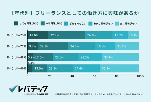 【年代別】フリーランスとしての働き方に興味があるか（提供画像）