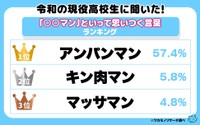 令和の現役高校生に聞いた！「〇〇マン」と言って思いつく言葉ランキング（提供画像）