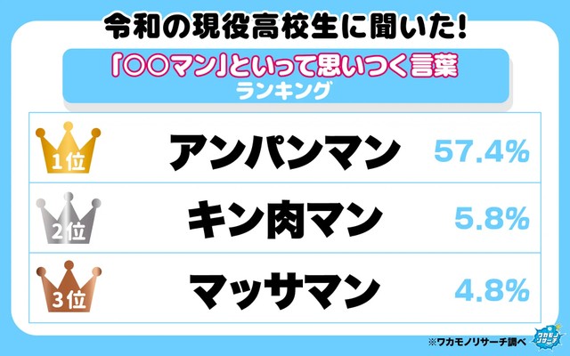 令和の現役高校生に聞いた！「〇〇マン」と言って思いつく言葉ランキング（提供画像）