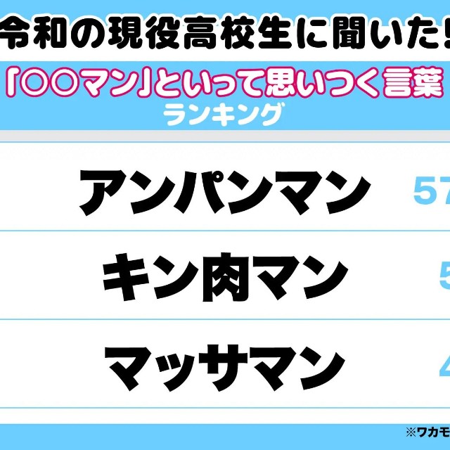 令和の現役高校生に聞いた！「〇〇マン」と言って思いつく言葉ランキング（提供画像）