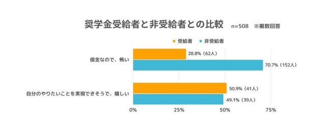 【奨学金に対する印象】奨学金受給者と非受給者との比較（提供画像）
