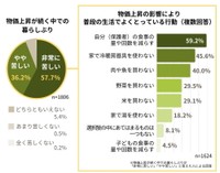 物価上昇の影響により普段の生活でよくとっている行動（提供画像）