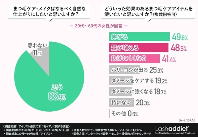 まつ毛ケア・メイクはなるべく自然な仕上がりにしたいと思いますか？／どういった効果のあるまつ毛ケアアイテムを使いたいと思いますか？（提供画像）