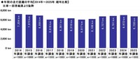 【2014年～2025年：経年比較】年間走行距離の平均（出典：ソニー損害保険株式会社）