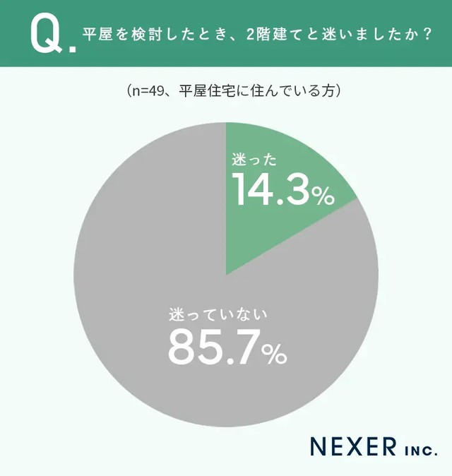 平屋を検討したとき、2階建てと迷いましたか？（提供画像）
