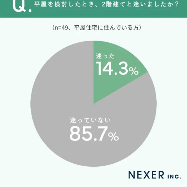 平屋を検討したとき、2階建てと迷いましたか？（提供画像）
