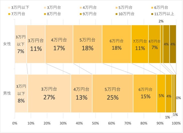 【男女別】大学生の家賃平均（提供画像）
