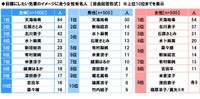 【2019年調査】社会人1～2年目の全国男女1000人に聞いた「『目標にしたい先輩』のイメージに合う有名人」【女性有名人部門】（ソニー生命調べ）