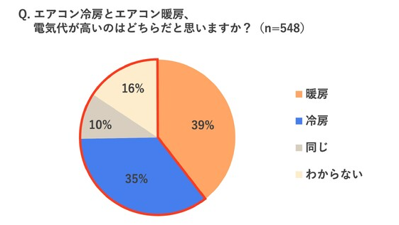 「エアコン冷房とエアコン暖房、電気代が高いのはどちらだと思いますか？」という質問では、「暖房」と正しく回答したのは39％で、61％は正しく理解していないことが判明！（画像提供：パナソニック）