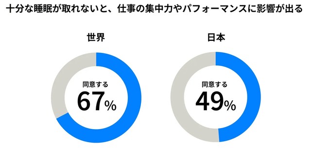 十分な睡眠が取れないと、仕事の集中力やパフォーマンスに影響が出る（提供画像）
