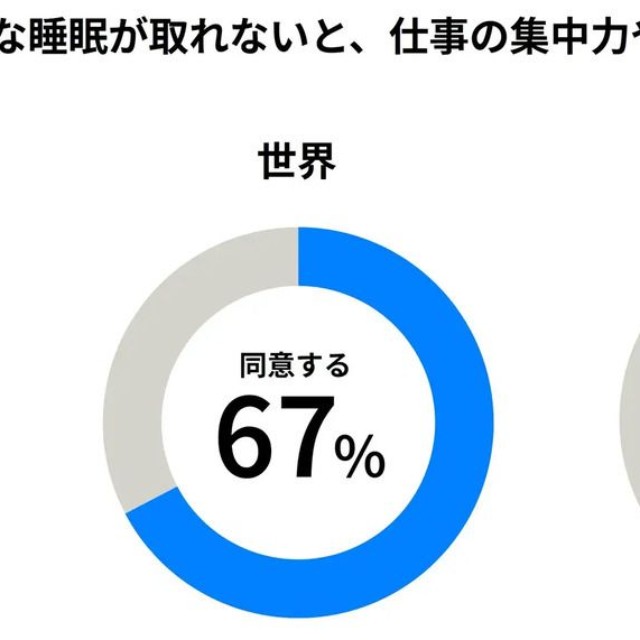 十分な睡眠が取れないと、仕事の集中力やパフォーマンスに影響が出る（提供画像）
