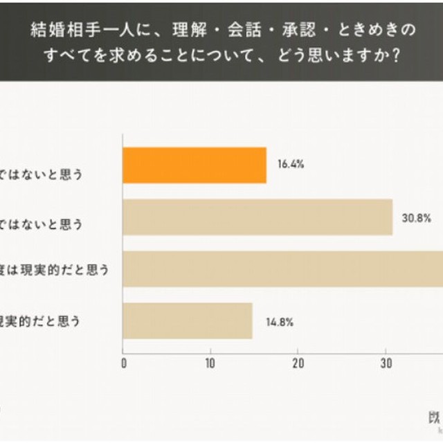 結婚相手一人に、理解・会話・承認・ときめきのすべてを求めることについて（提供画像）