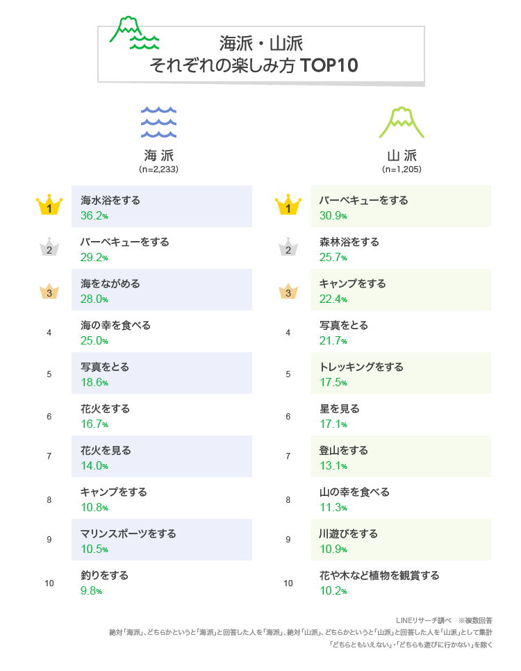 出典：LINEリサーチ「海派？山派？どっちが多い？」http://research-platform.line.me/archives/35588211.html　より