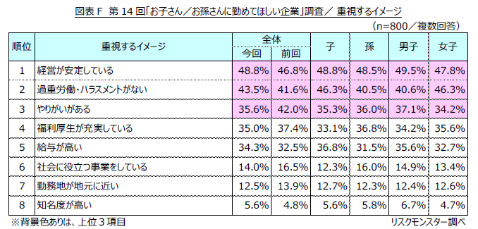 第14回「お子さん／お孫さんに勤めてほしい企業」調査結果（提供画像）