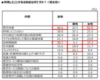 利用したことがある制度（提供画像）