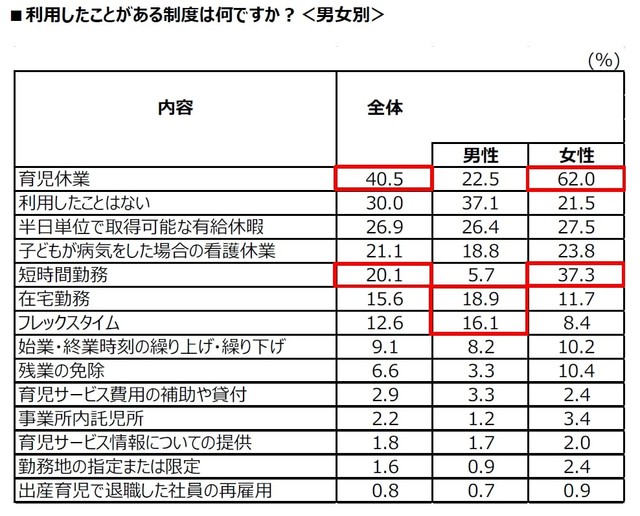 利用したことがある制度（提供画像）