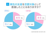 「異性の友達」に関するアンケート