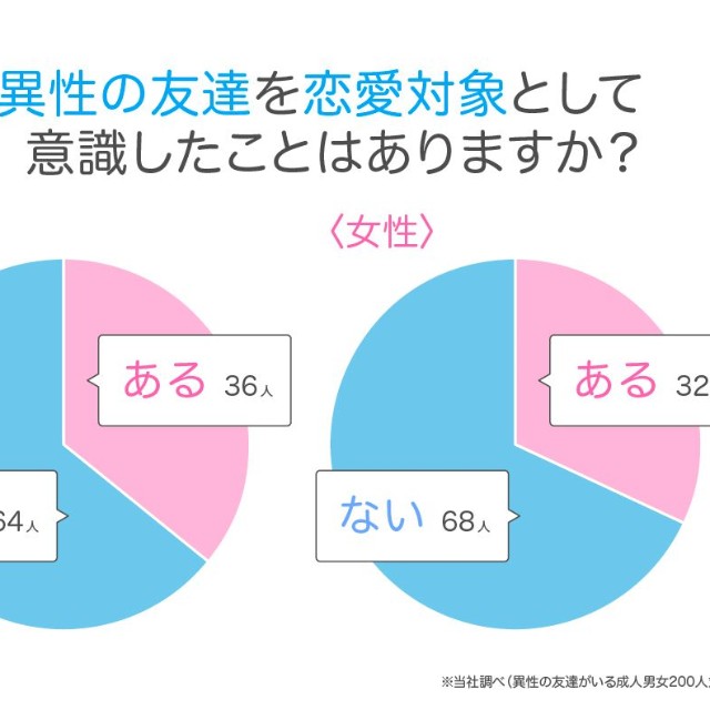 「異性の友達」に関するアンケート