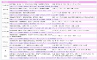 働く女性・更年期の方の栄養摂取状況で、「新型栄養失調」や「不定愁訴」に対して効果が期待できる栄養素（ 厚生労働省『働く女性の心とカラダの応援サイト』より）