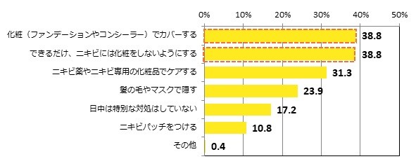 ニキビができてしまった時の日中の対処法について（提供画像）