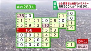 【詳報】宮城で２８９人感染確認　日曜２００人台は１月２３日以来　仙台の障害福祉施設でクラスター