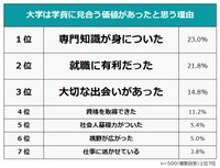 大学は学費に見合う価値があったと思う理由