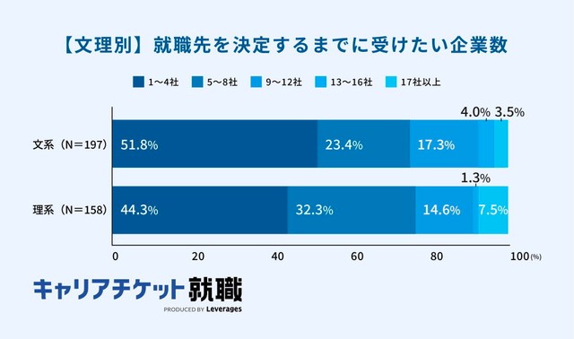 【文理別】就職先を決定するまでに受けたい企業数（提供画像）