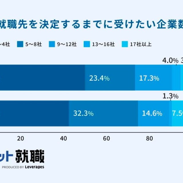 【文理別】就職先を決定するまでに受けたい企業数（提供画像）
