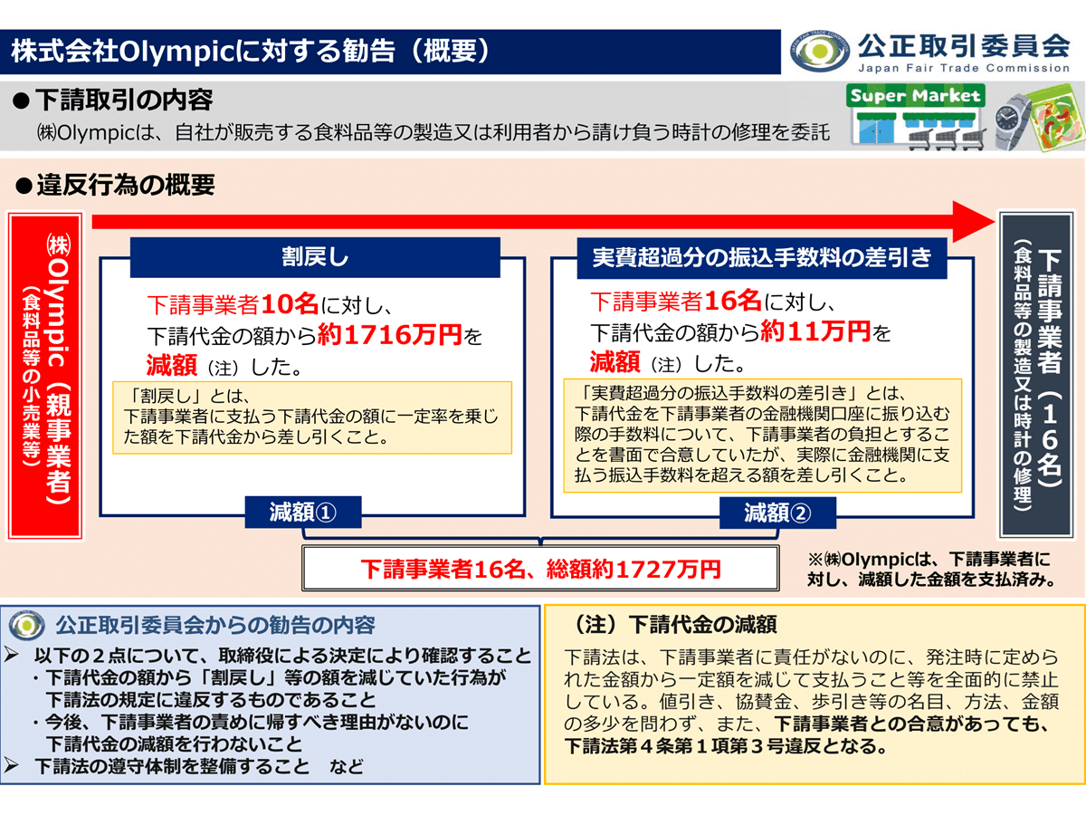 代金の「割戻し」は下請法違反 公取委がスーパーのOlympicに勧告