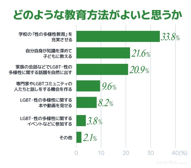 どのような教育方法がよいか（提供画像）