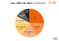 介護施設の入居に関わるお金」に関する調査