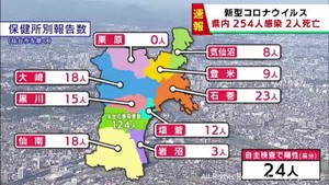 【詳報】宮城県で254人感染　うち仙台市124人　患者2人死亡