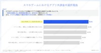 アプリ外課金を選択する理由（提供画像）
