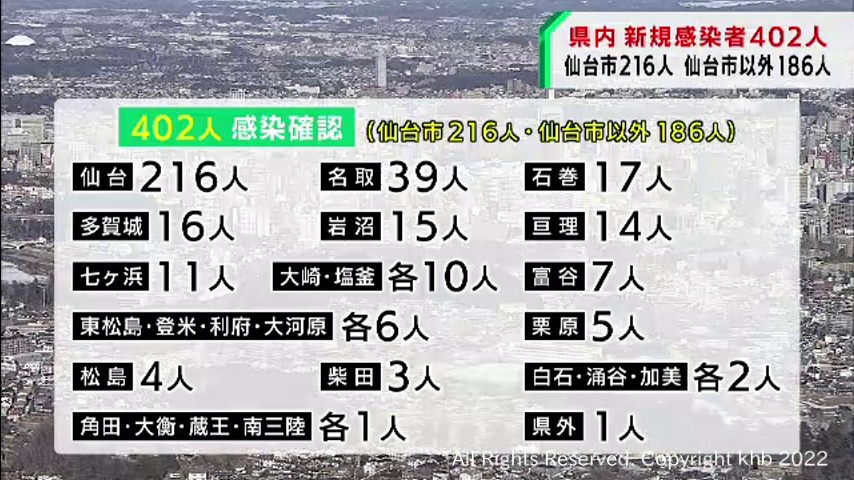 詳報】宮城県で新たに402人が新型コロナに感染 うち仙台市216人 月曜