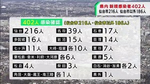 【詳報】宮城県で新たに402人が新型コロナに感染　うち仙台市216人　月曜として過去2番目