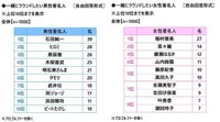 一緒にラウンドしたい著名人（提供画像）
