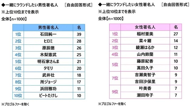 一緒にラウンドしたい著名人（提供画像）
