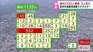 【詳報】宮城県で1135人が感染　うち仙台市552人　登米市の高齢者施設でクラスター　患者3人死亡