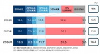自社の役員に占める女性の割合は（提供画像）