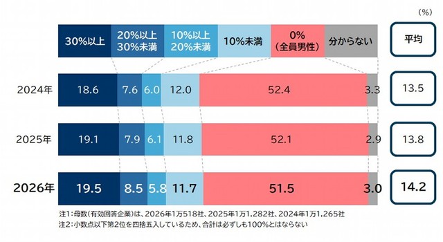 自社の役員に占める女性の割合は（提供画像）