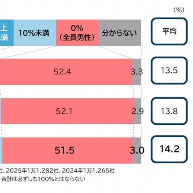 自社の役員に占める女性の割合は（提供画像）