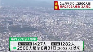【詳報】宮城県で2709人感染　約2カ月半ぶりに2500人上回る　うち仙台市1427人　高齢者施設でクラスター4件　患者3人死亡