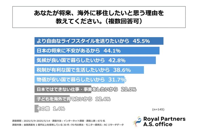 海外で生活したい理由はさまざま（提供画像）
