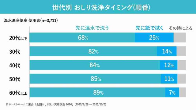 【世代別】トイレで排便した後のおしり洗浄のタイミング（提供画像）
