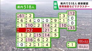 【詳報】宮城で５１８人感染　前週日曜より103人増加　仙台でクラスター３件　保育施設など