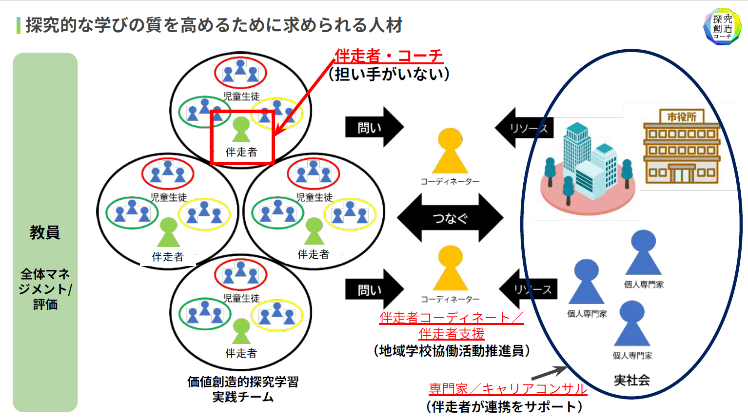探究的な学びを支える民間人材育成 「探究創造コーチ」認定制度を創設