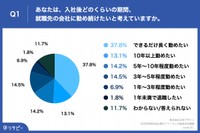 入社後どのくらいの期間勤めたいか