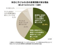 休日に子どもの食事回数が少なくなる理由（提供画像）